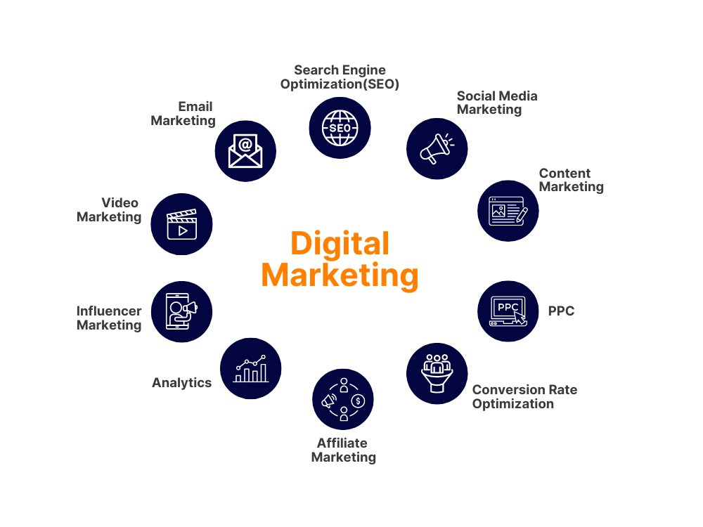 A circular diagram displaying key components of digital marketing, including SEO, social media marketing, content marketing, PPC, CRO, affiliate marketing, analytics, influencer marketing, video marketing, and email marketing.