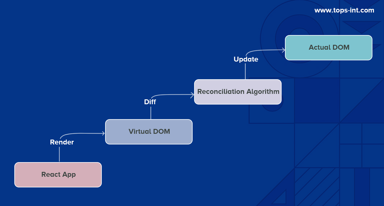 The Power of Hooks in React: Streamlined Dynamic Applications