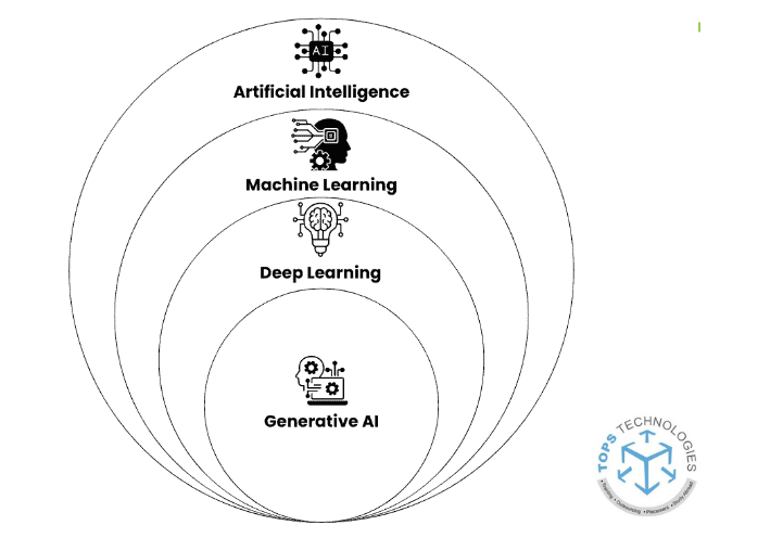 AI, Machine learning, Deep learning and Gen AI