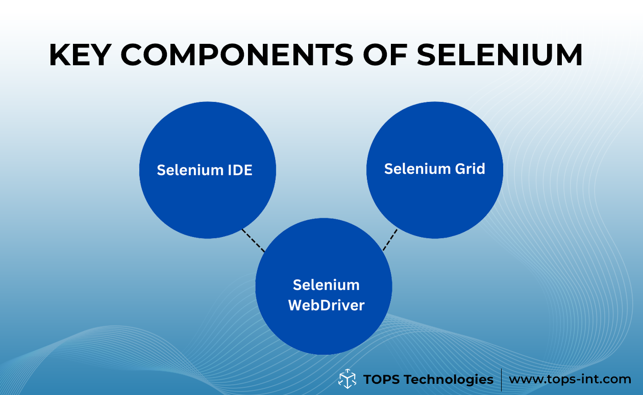 Key Components of Selenium: Software Testing Course