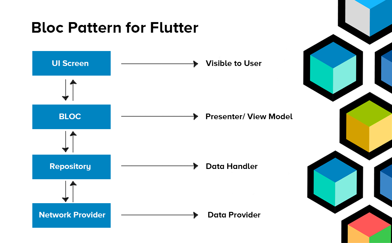 Getting Started with Flutter Bloc Pattern