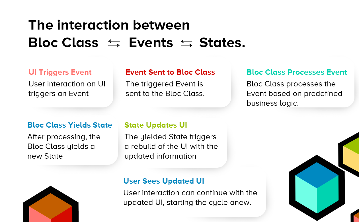 Flutter BLoC Tutorial: Understand the BLoC Concepts